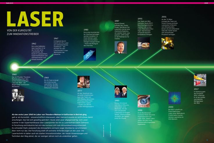 Infographic: Laser- From cursiveness to innovation driver (DESY research magazine femto - Issue 01/23) 