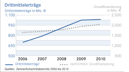 Drittmittelerträge