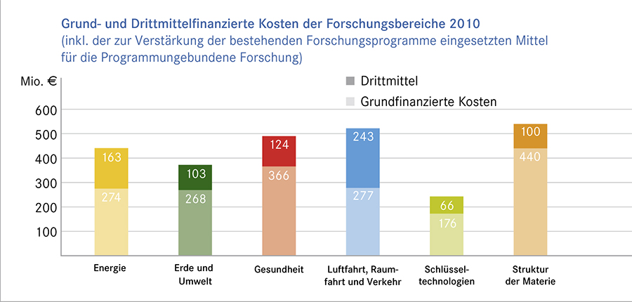 Grund Drittmittelfinanzierte Kosten Helmholtz 900x430