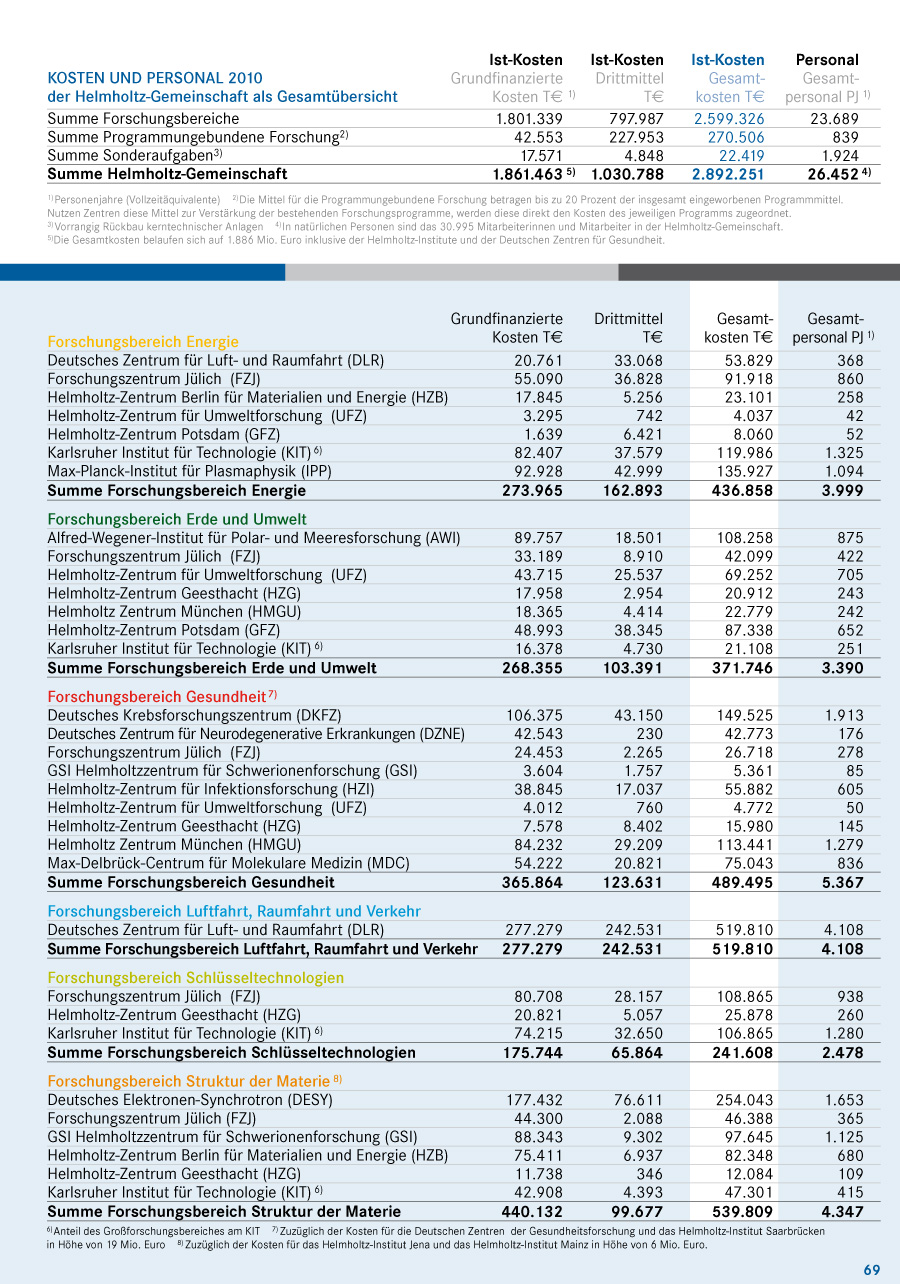 120313 Kosten und Personal S69 GB11