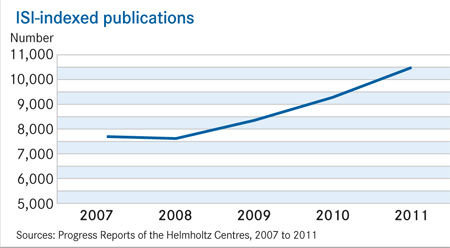 ISI Publikationen EN