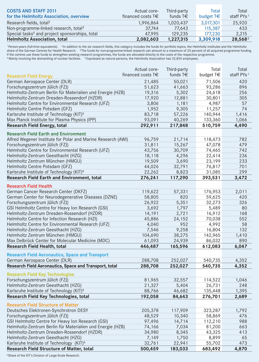 Kosten Personal FB 01 en