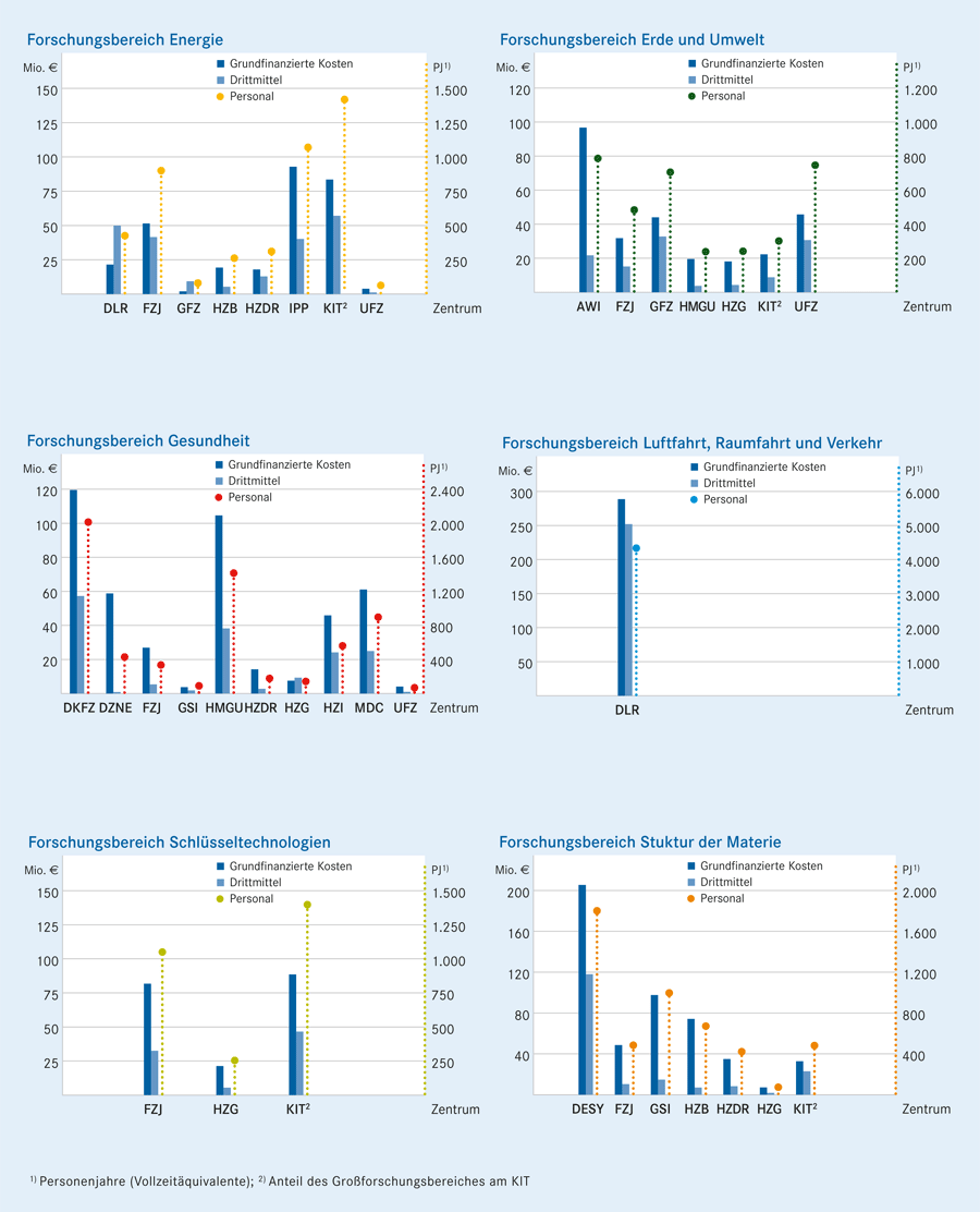 Kosten Personal FB 02