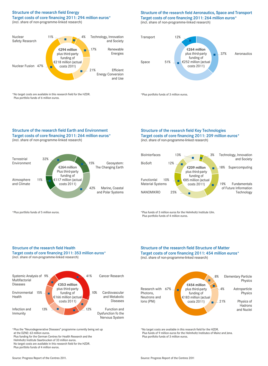 Verteilung Mittel FP Ringgrafiken en