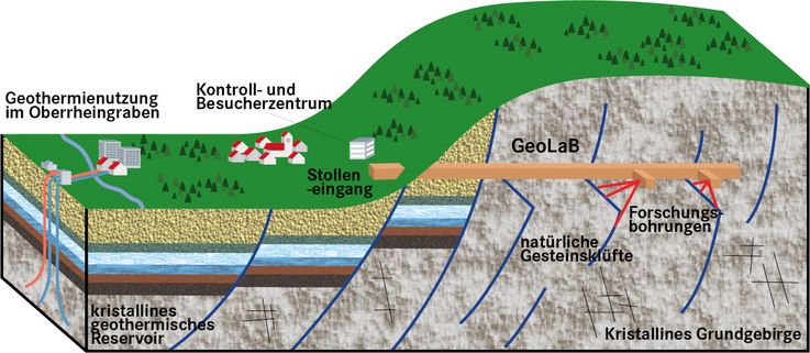 [Translate to Englisch:] Schemazeichnung Oberrheingraben, Schwarzwald/Odenwald mit GeoLaB