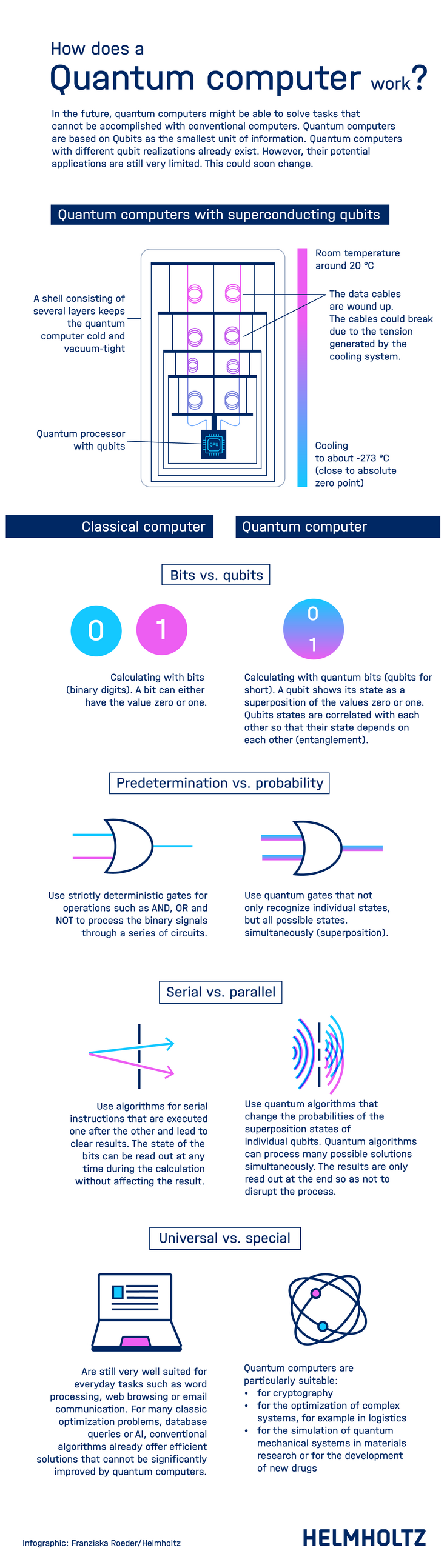Infographic: How does a quantum computer work?