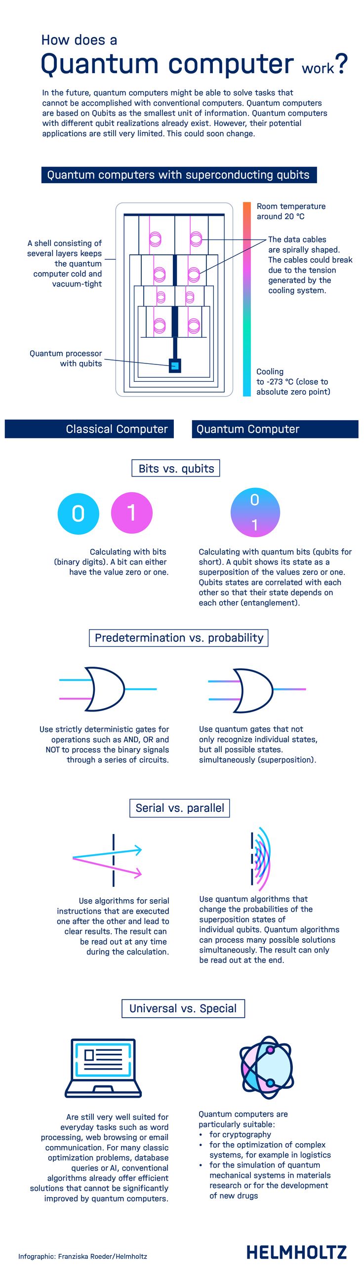 Infographic: How does a quantum computer work?