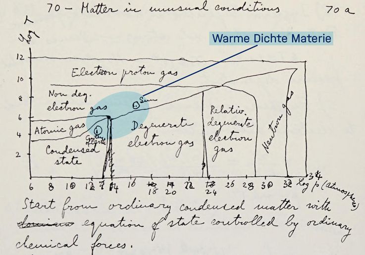 Der Physiker Enrico Fermi skizzierte in einer einfachen Grafik die Materiezustände des Universums. Der Bereich der Warmen Dichten Materie gibt bis heute Rätsel auf. Grafik (bearbeitet): Faksimile-Reproduktion der Notizen von Enrico Fermi für eine von ihm 1951-52 gehaltene Vorlesung. Quelle: Fermi, Enrico (1966): Notes on thermodynamics and statistics, S. 171
