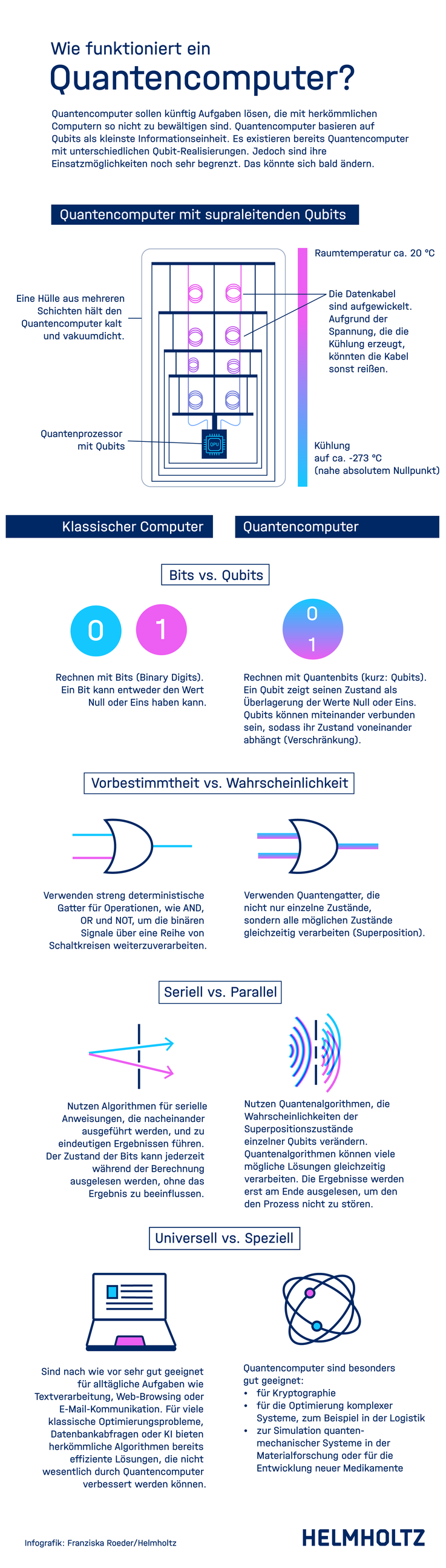 Infografik: Wie funktioniert ein Quantencomputer?