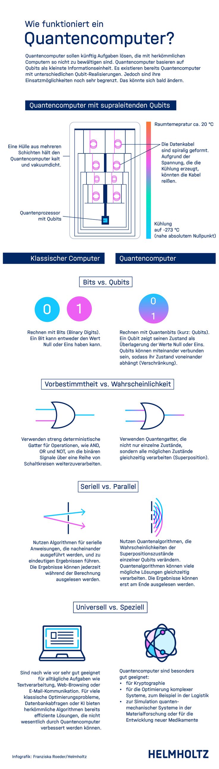 Infografik: Wie funktioniert ein Quantencomputer?
