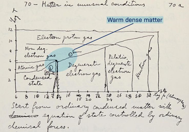 The physicist Enrico Fermi sketched the states of matter of the universe in a simple graphic. The region of warm dense matter still puzzles us today. Graphic (edited): Facsimile reproduction of Enrico Fermi