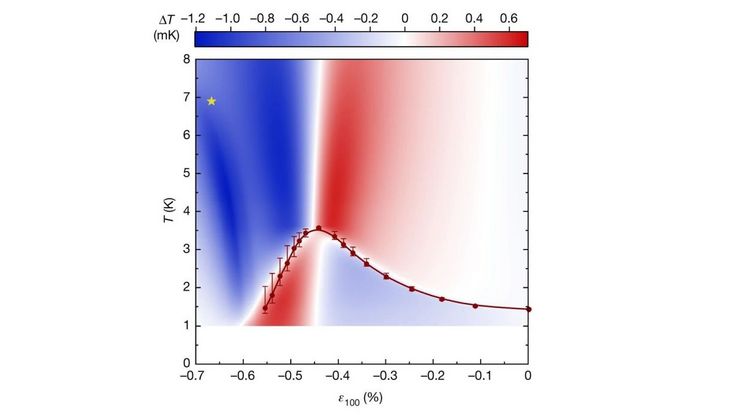 The graph shows how the transition temperature, below which the superconducting state occurs, increases in strontium ruthanate. (Graphic: Y.-S. Li, et al. Nature 607, 276 (2022))