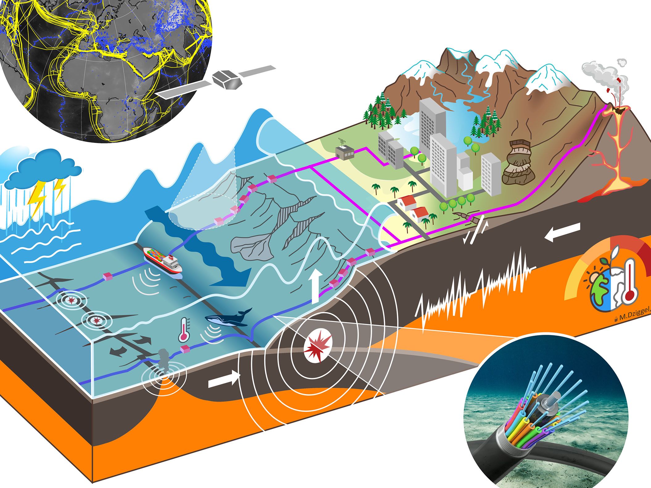 Monitoring the oceans with telecommunication cables