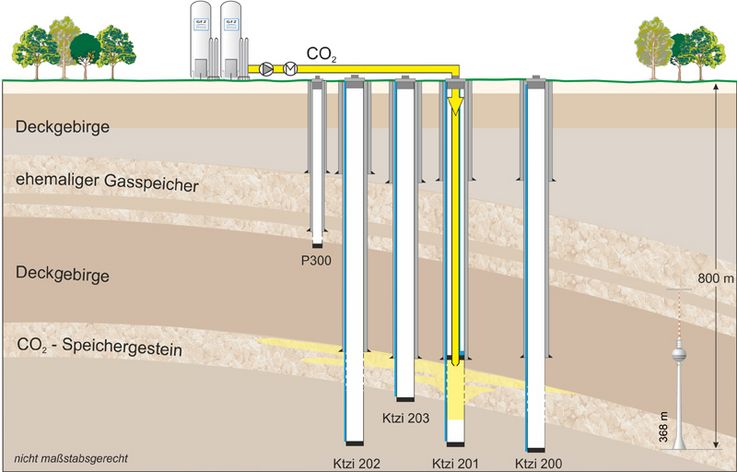 Schematischer Profilschnitt am Pilotstandort Ketzin. Dargestellt sind die Tanks, in denen das CO2 nach der Anlieferung zwischengespeichert wird. Über eine Leitung wird das CO2 von dort über die Bohrung Ktzi 201 in das Speichergestein eingebracht. Im Untergrund ist die aufgewölbte Lagerung der Gesteinsschichten in Ketzin angedeutet. Das CO2 wird an der Südflanke dieser Aufwölbungsstruktur in 630 m bis 650 m Tiefe in das Speichergestein eingebracht. Das darüber liegende Deckgebirge aus etwa 210 m mächtigen Tonsteinen dichtet den Speicher ab. Der Pilotstandort Ketzin verfügt mittlerweile über vier tiefe Bohrungen (max. 800 m tief) zur Einspeisung (Ktzi 201) und/oder zur Kontrolle der CO2-Ausbreitung im Speicher. Die flachere Bohrung P300 endet über dem Deckgebirge und dient ebenfalls zur Überwachung der CO2-Speicherung. Zum Vergleich: Berliner Fernsehturm (368 m Höhe). Bild: GFZ