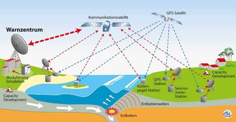 Frühwarnsystem Das Funktionsprinzip des Tsunami-Frühwarnsystems für den Indischen Ozean.